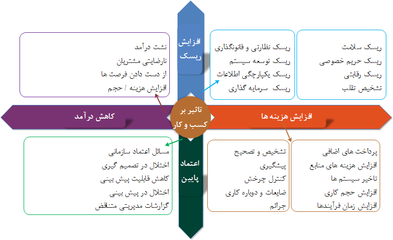  تاثیر کیفیت پایین داده بر کسب وکار     